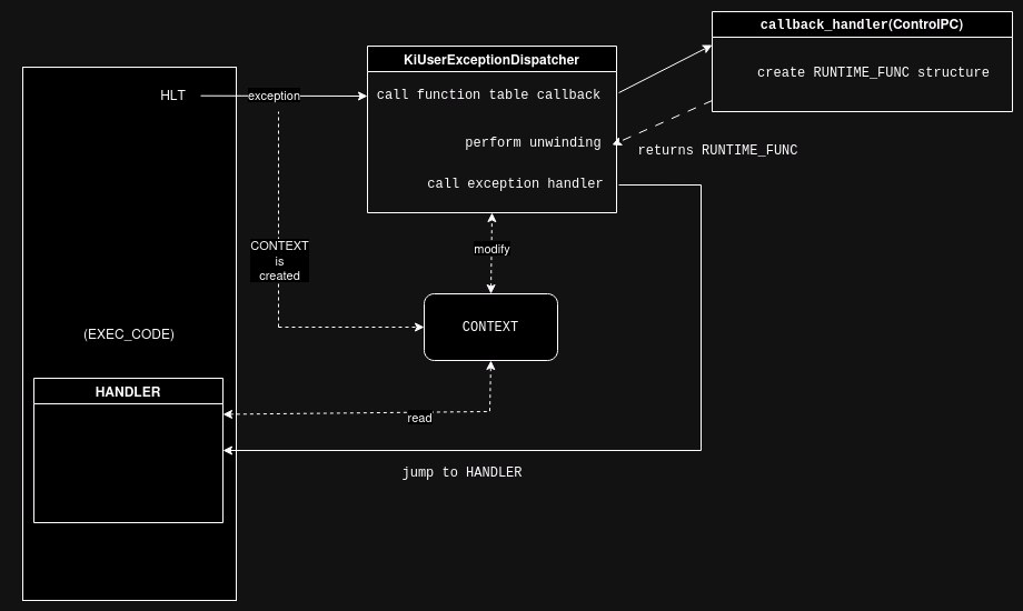 exception flow