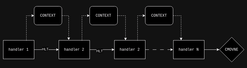 conditionnal block